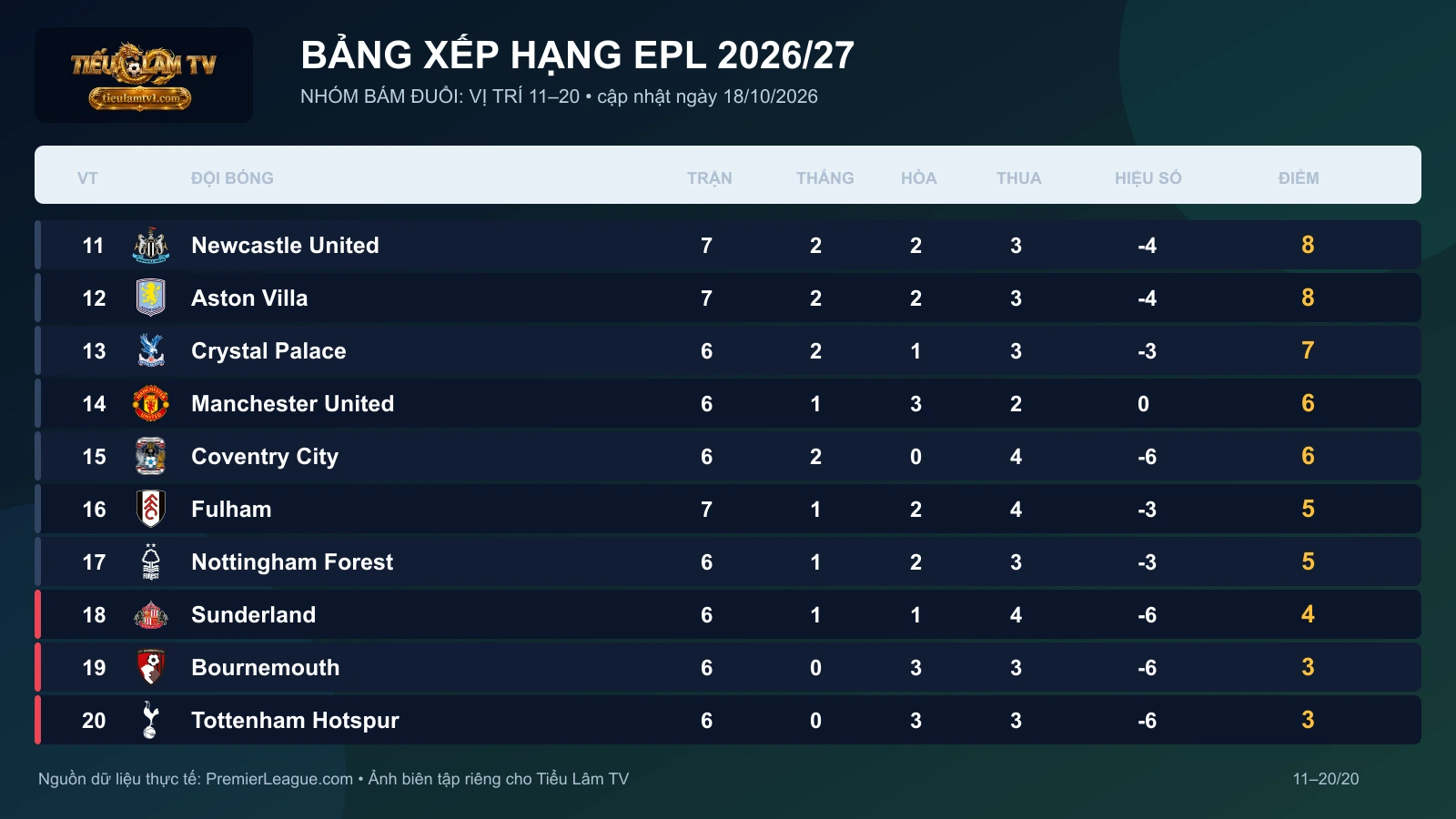 Bảng xếp hạng EPL 2026 2027 nhóm vị trí 11 đến 20