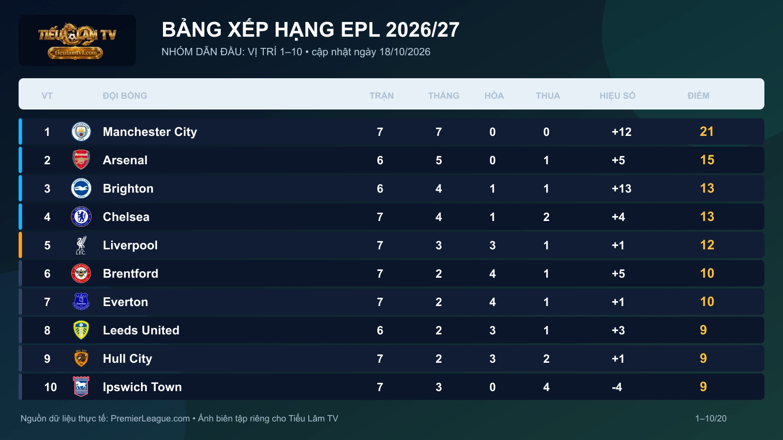Bảng xếp hạng EPL 2026 2027 nhóm 10 đội dẫn đầu